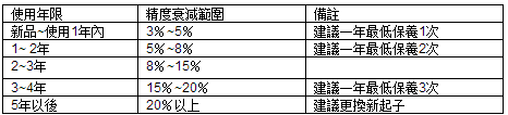 探讨电动起子扭力衰减与精度衰减